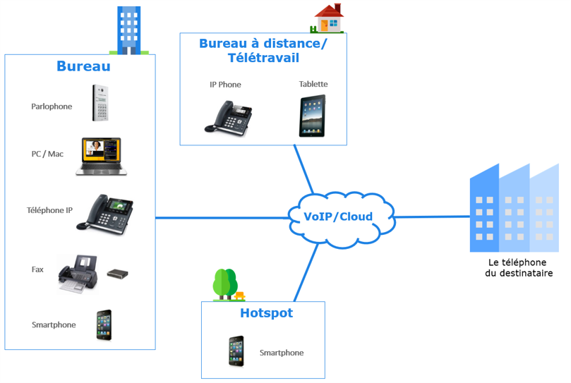 Shémade voip-toip