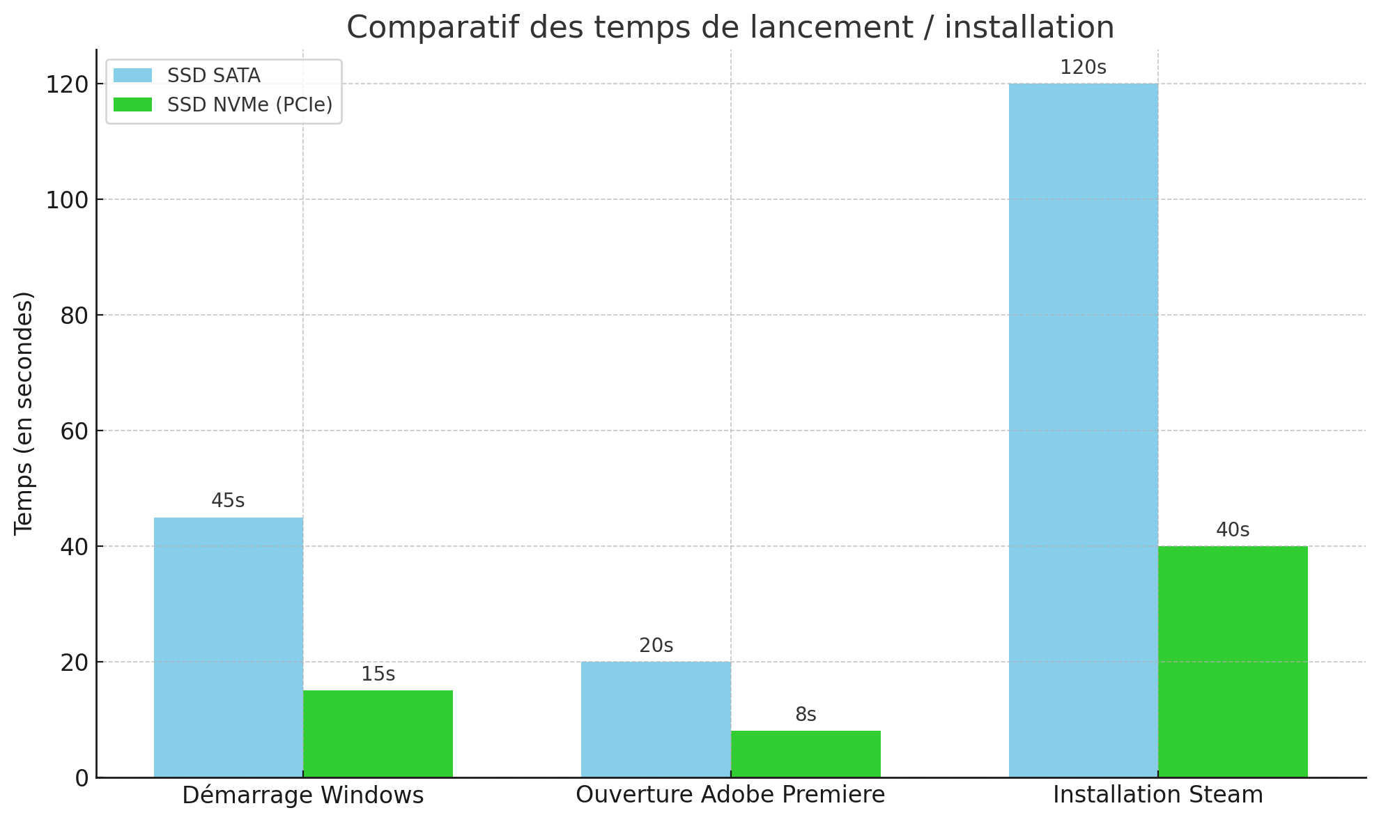 Comparation en graphique