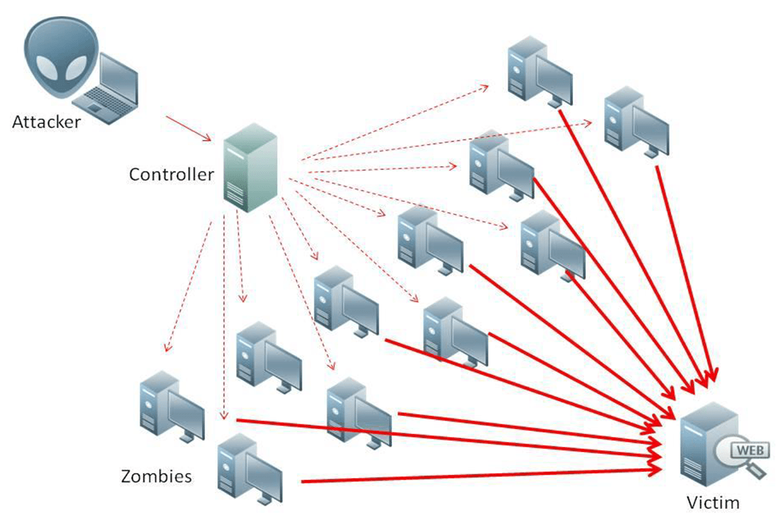 Attaque DDoS