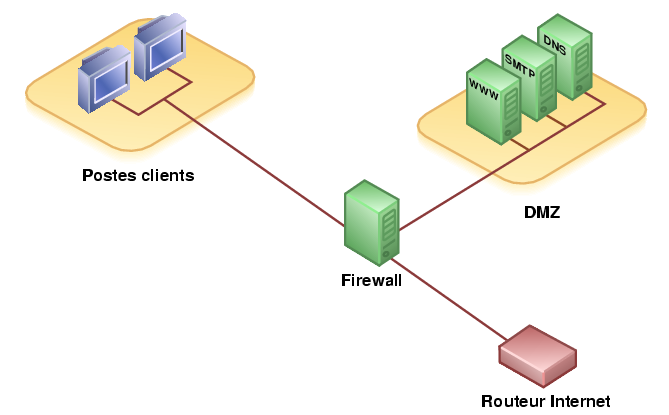 DMZ à trois interfaces