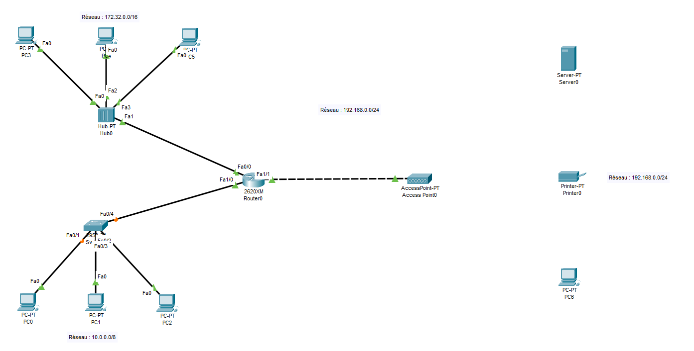 interconnexion niveau 3